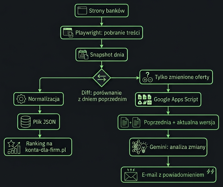 Schemat przepływu danych: od pobrania treści przez Playwright, przez diff, do dwóch ścieżek — rankingu (JSON) i monitoringu zmian z udziałem Gemini